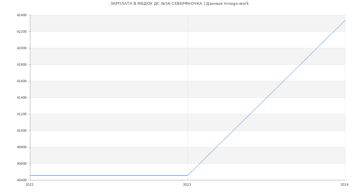 Статистика зарплат МБДОУ ДС №56 СЕВЕРЯНОЧКА