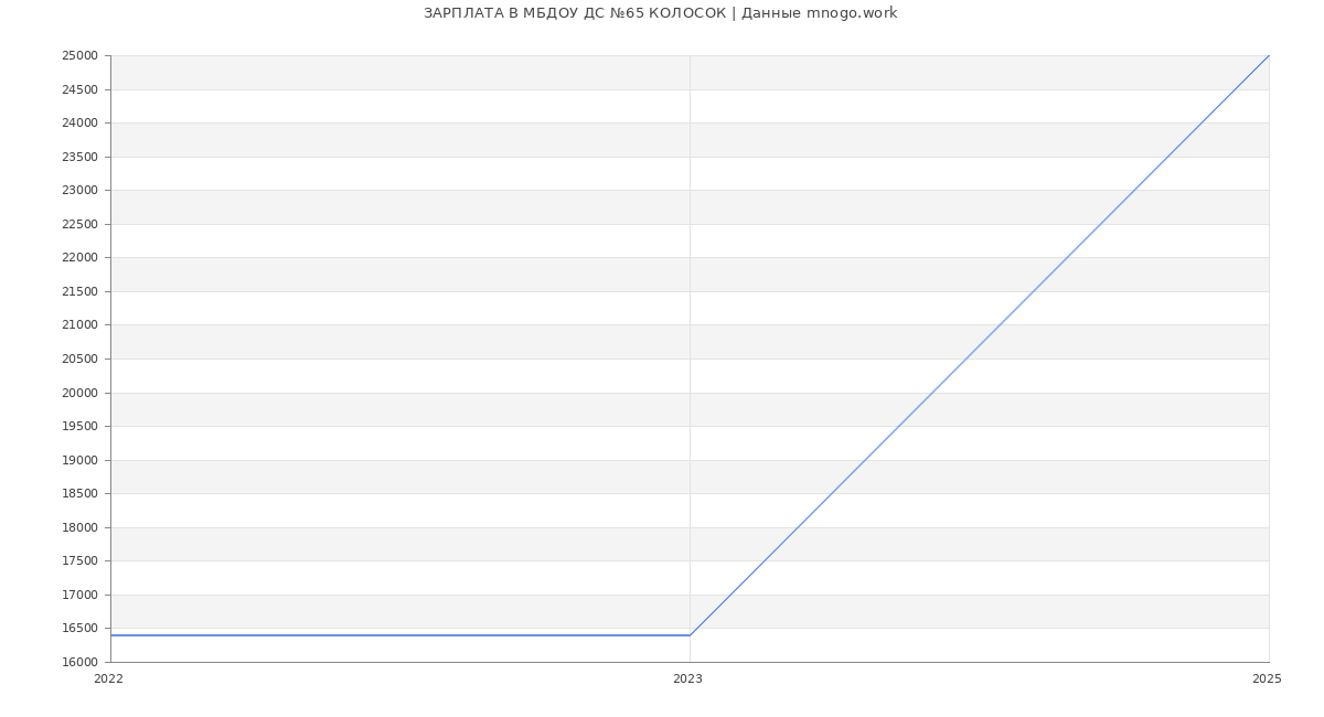Статистика зарплат МБДОУ ДС №65 КОЛОСОК