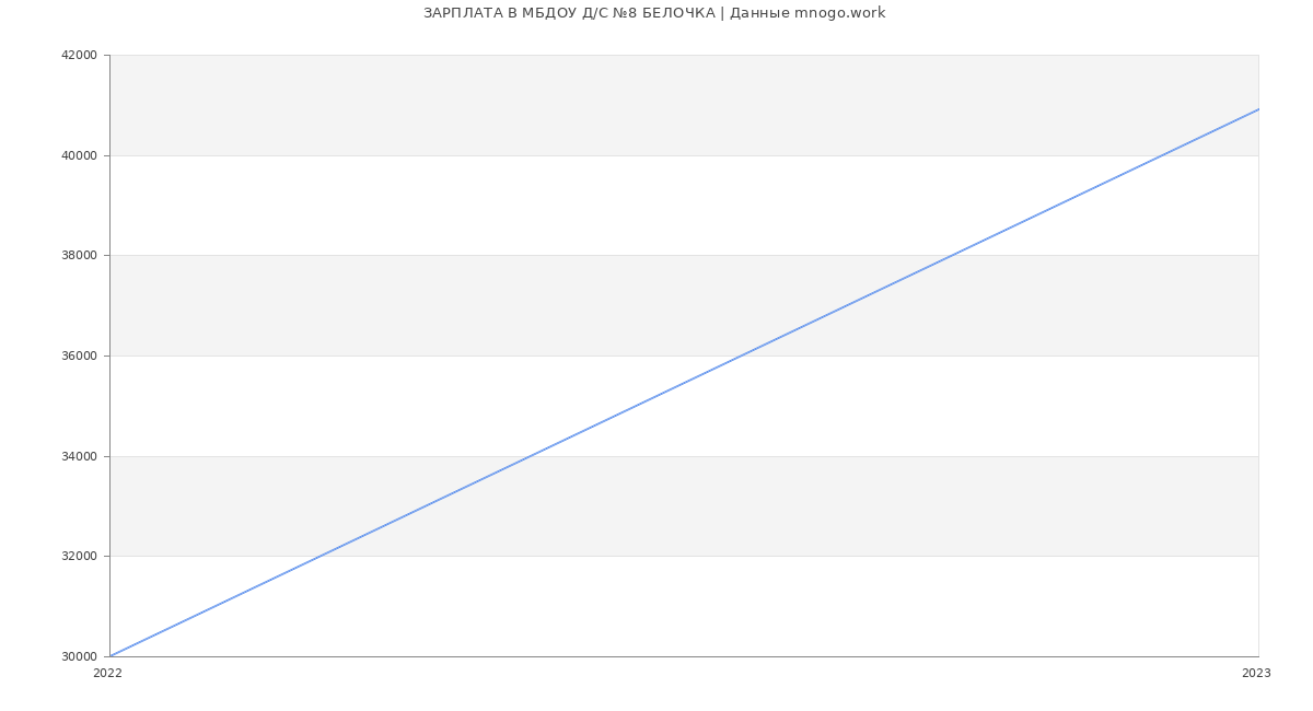 Статистика зарплат МБДОУ Д/С №8 БЕЛОЧКА