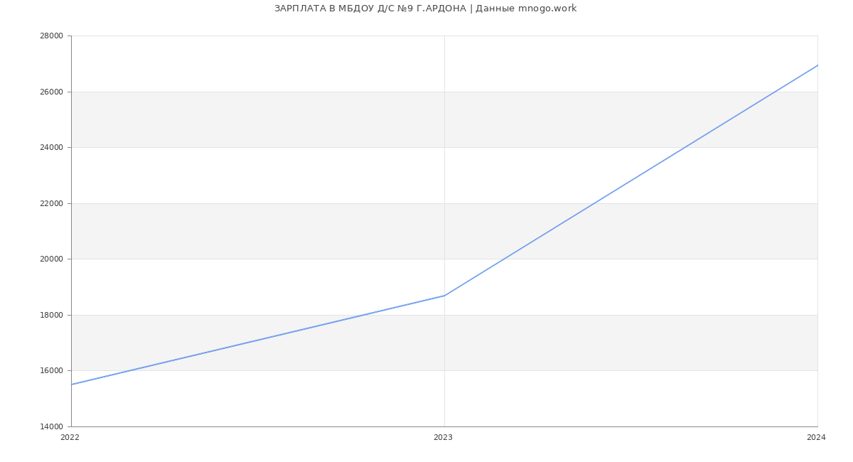 Статистика зарплат МБДОУ Д/С №9 Г.АРДОНА