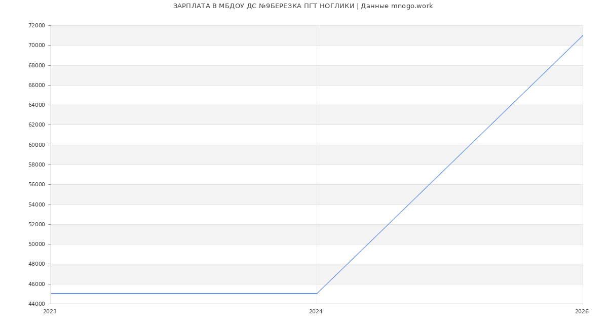 Статистика зарплат МБДОУ ДС №9БЕРЕЗКА ПГТ НОГЛИКИ