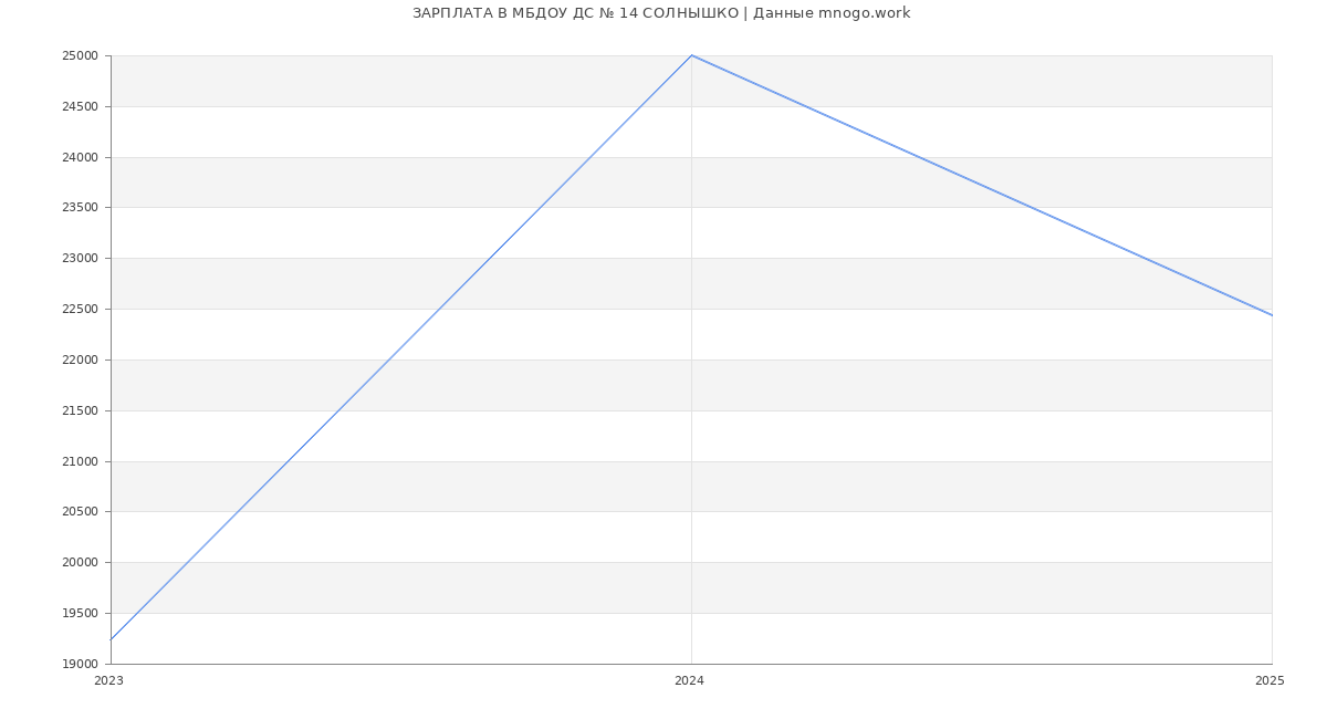 Статистика зарплат МБДОУ ДС № 14 СОЛНЫШКО