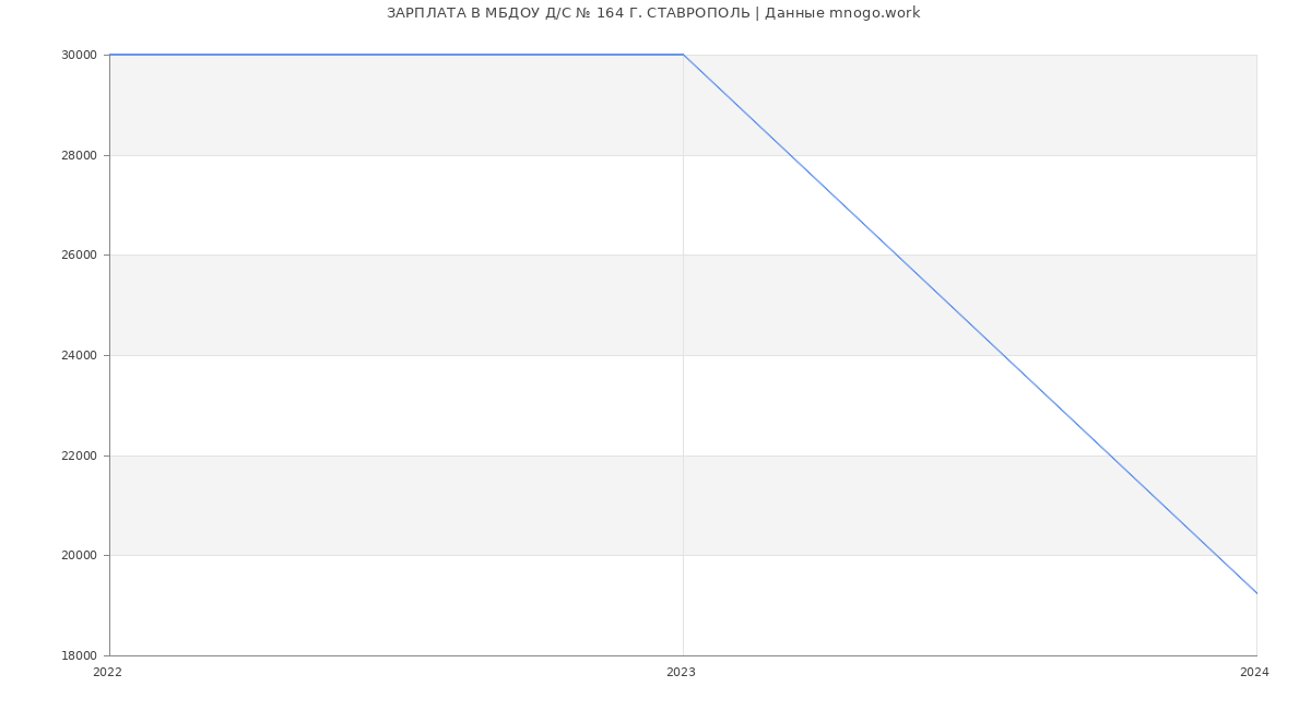 Статистика зарплат МБДОУ Д/С № 164 Г. СТАВРОПОЛЬ