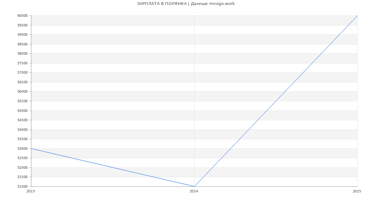 Статистика зарплат ПОЛЯНКА