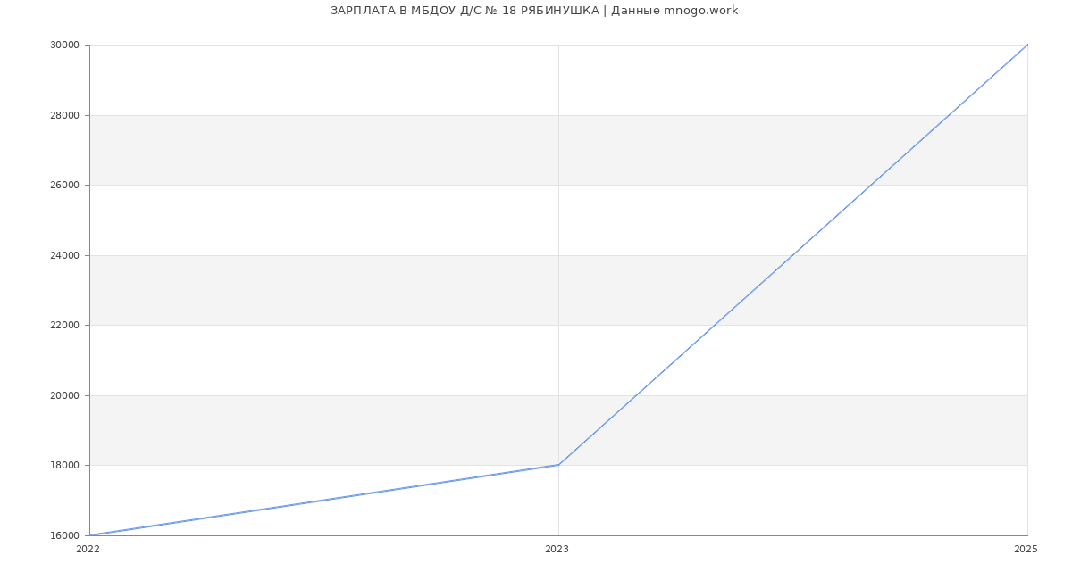 Статистика зарплат МБДОУ Д/С № 18 РЯБИНУШКА