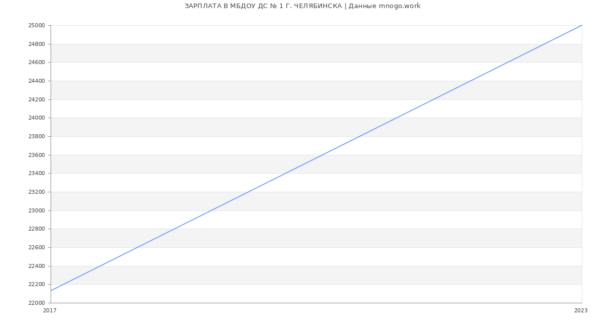 Статистика зарплат МБДОУ ДС № 1 Г. ЧЕЛЯБИНСКА