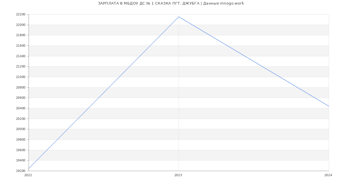 Статистика зарплат МБДОУ ДС № 1 СКАЗКА ПГТ. ДЖУБГА