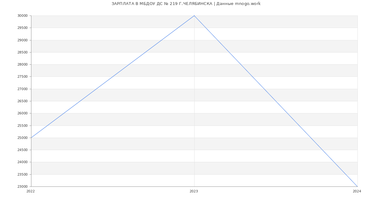 Статистика зарплат МБДОУ ДС № 219 Г.ЧЕЛЯБИНСКА