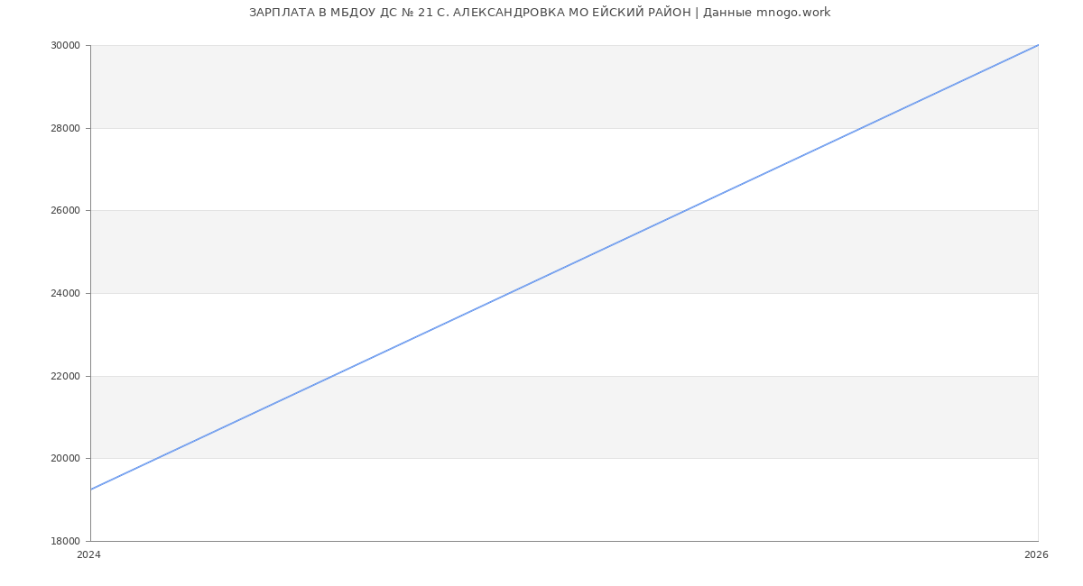 Статистика зарплат МБДОУ ДС № 21 С. АЛЕКСАНДРОВКА МО ЕЙСКИЙ РАЙОН