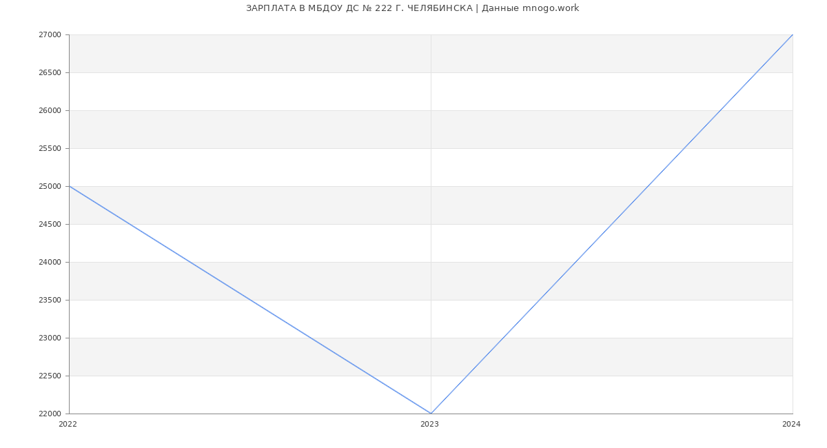 Статистика зарплат МБДОУ ДС № 222 Г. ЧЕЛЯБИНСКА