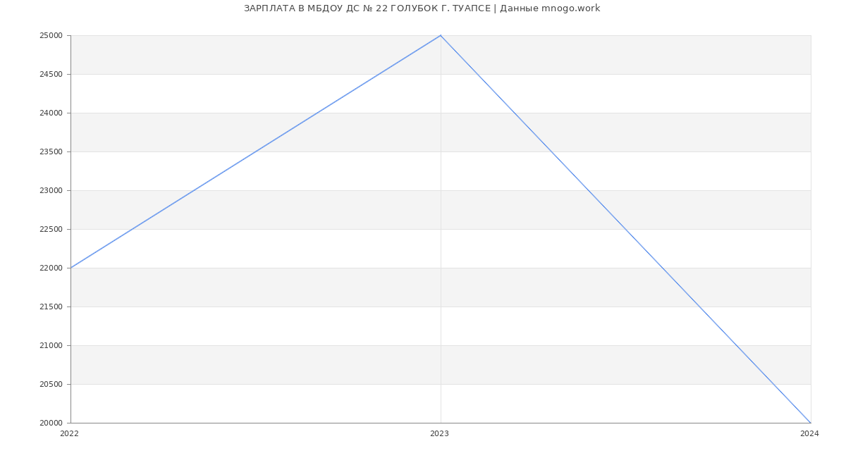 Статистика зарплат МБДОУ ДС № 22 ГОЛУБОК Г. ТУАПСЕ