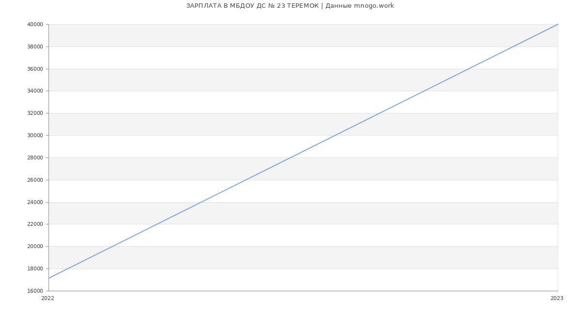 Статистика зарплат МБДОУ ДС № 23 ТЕРЕМОК
