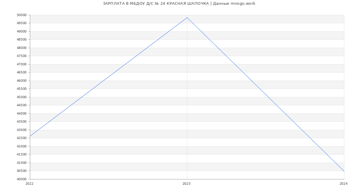 Статистика зарплат МБДОУ Д/С № 24 КРАСНАЯ ШАПОЧКА