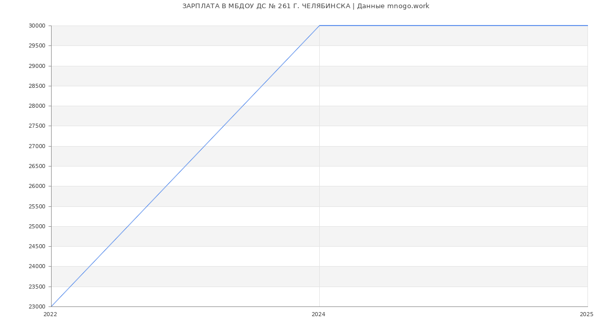 Статистика зарплат МБДОУ ДС № 261 Г. ЧЕЛЯБИНСКА