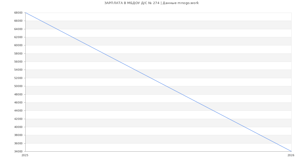 Статистика зарплат МБДОУ Д/С № 274