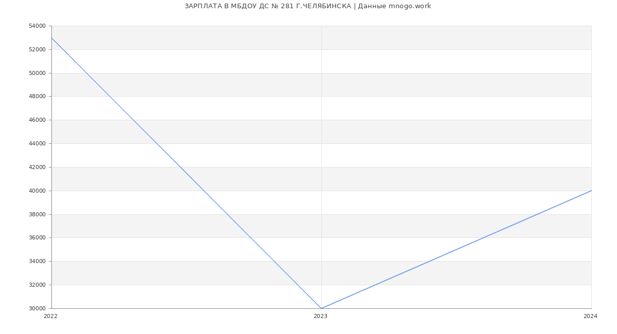 Статистика зарплат МБДОУ ДС № 281 Г.ЧЕЛЯБИНСКА