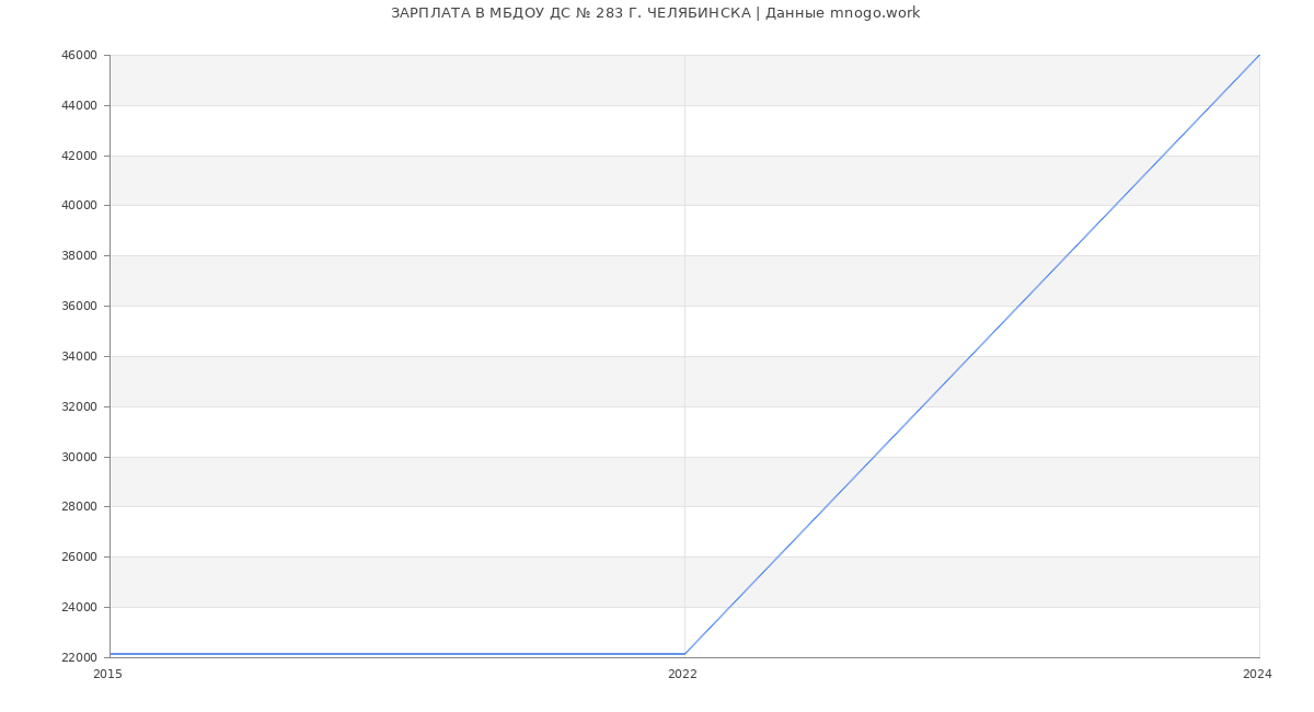 Статистика зарплат МБДОУ ДС № 283 Г. ЧЕЛЯБИНСКА