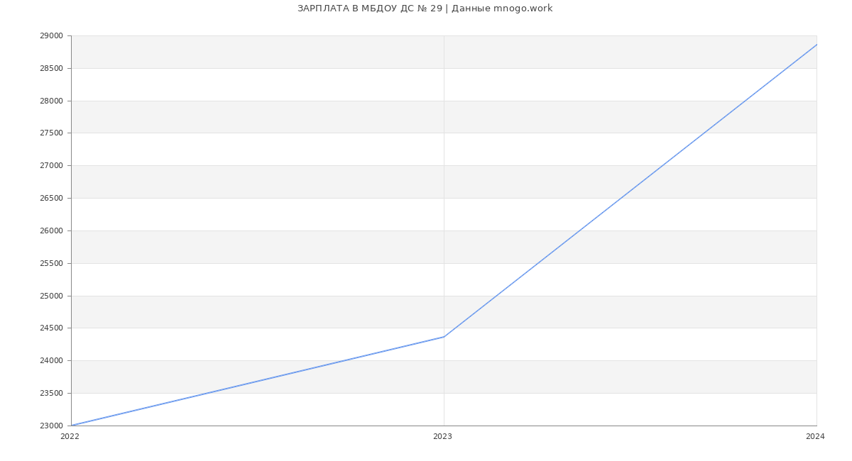 Статистика зарплат МБДОУ Д/С № 29