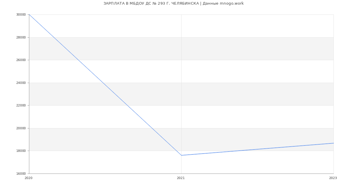 Статистика зарплат МБДОУ ДС № 293 Г. ЧЕЛЯБИНСКА