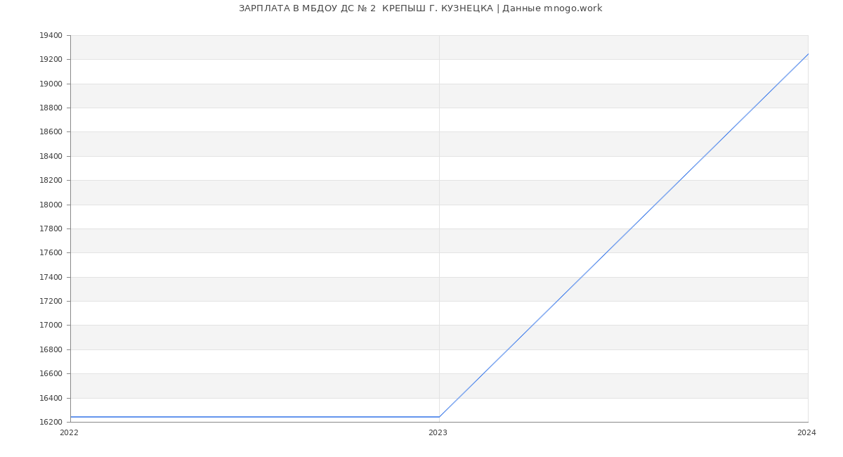 Статистика зарплат МБДОУ ДС № 2  КРЕПЫШ Г. КУЗНЕЦКА