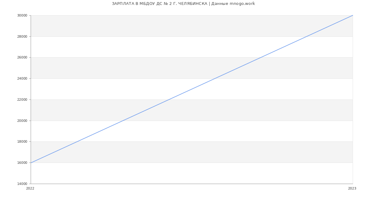 Статистика зарплат МБДОУ ДС № 2 Г. ЧЕЛЯБИНСКА