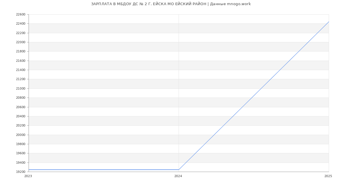 Статистика зарплат МБДОУ ДС № 2 Г. ЕЙСКА МО ЕЙСКИЙ РАЙОН