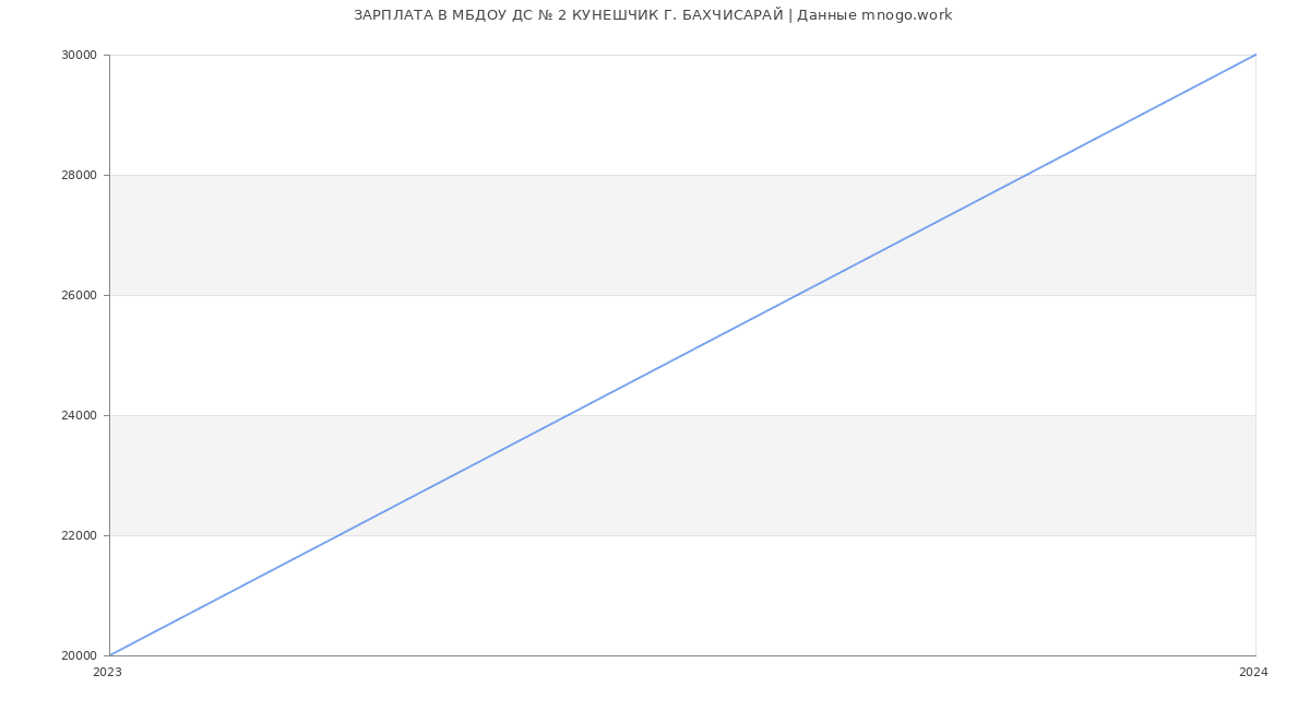 Статистика зарплат МБДОУ ДС № 2 КУНЕШЧИК Г. БАХЧИСАРАЙ