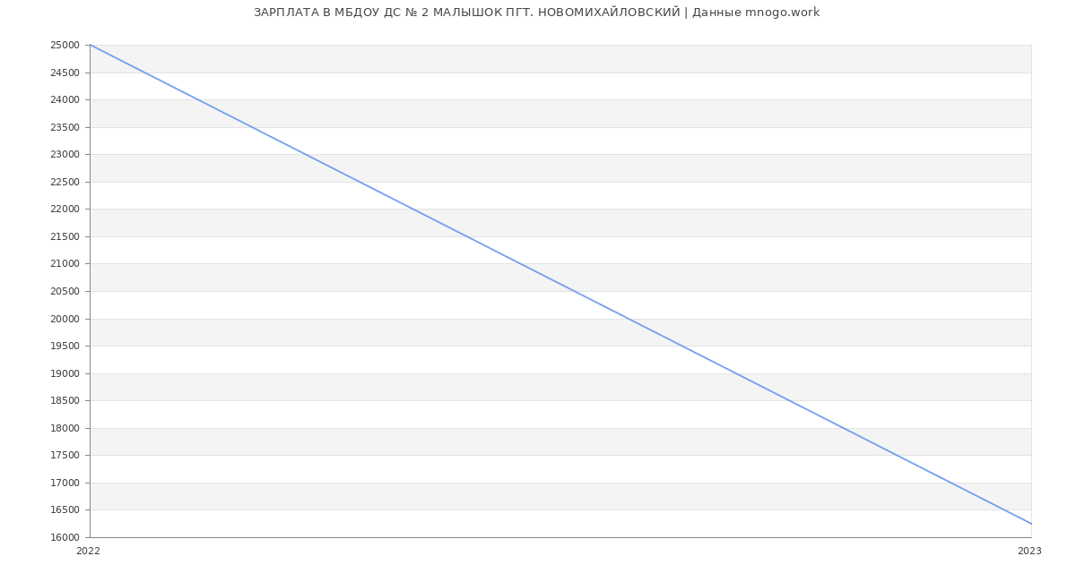 Статистика зарплат МБДОУ ДС № 2 МАЛЫШОК ПГТ. НОВОМИХАЙЛОВСКИЙ
