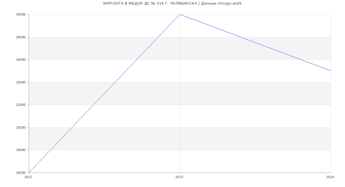 Статистика зарплат МБДОУ ДС № 314 Г. ЧЕЛЯБИНСКА