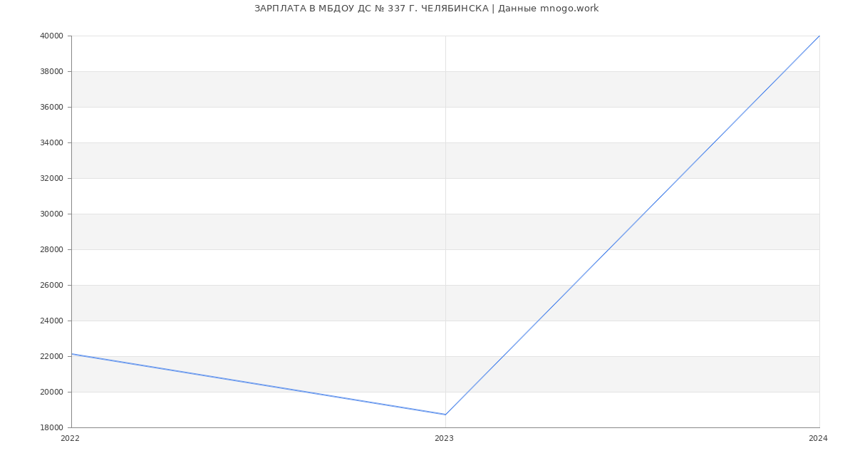 Статистика зарплат МБДОУ ДС № 337 Г. ЧЕЛЯБИНСКА