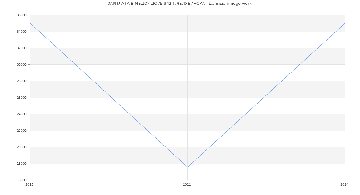 Статистика зарплат МБДОУ ДС № 342 Г.ЧЕЛЯБИНСКА