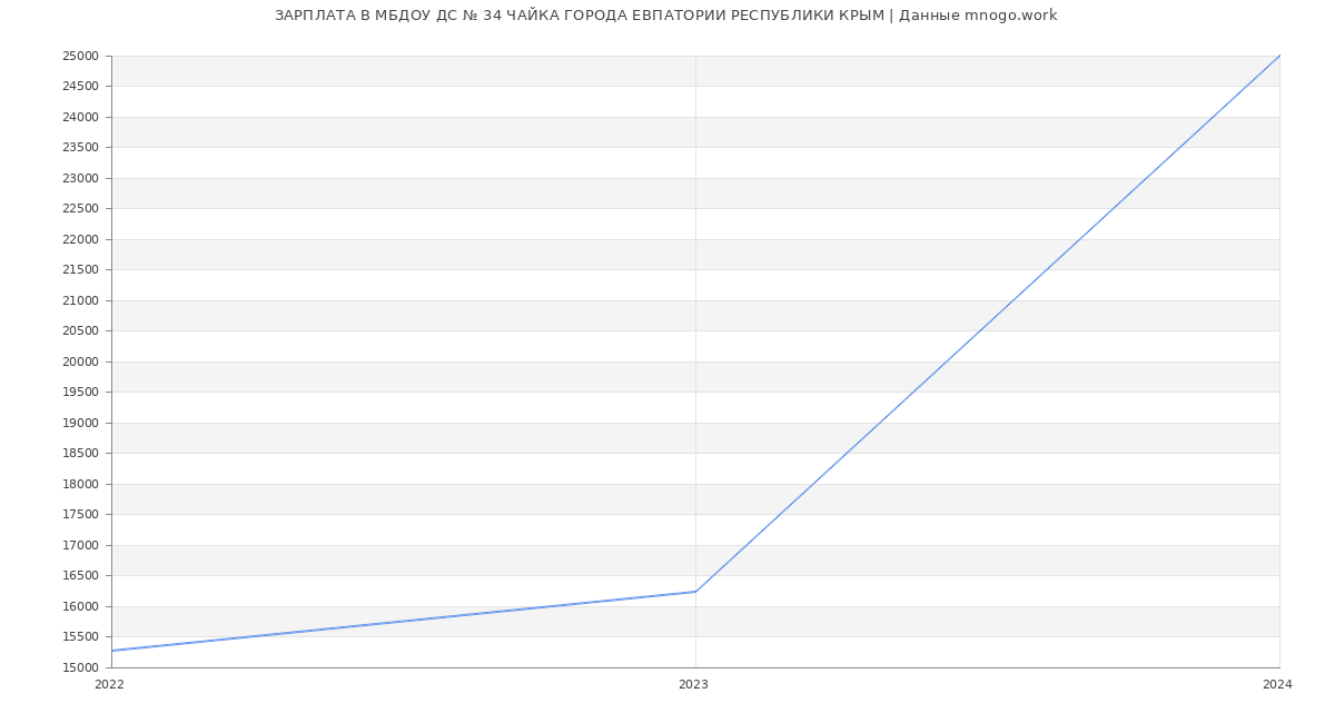 Статистика зарплат МБДОУ ДС № 34 ЧАЙКА ГОРОДА ЕВПАТОРИИ РЕСПУБЛИКИ КРЫМ
