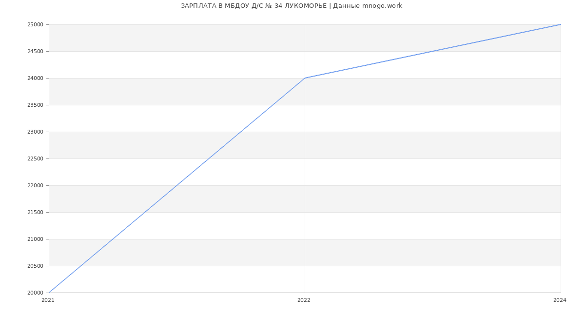 Статистика зарплат МБДОУ Д/С № 34 ЛУКОМОРЬЕ