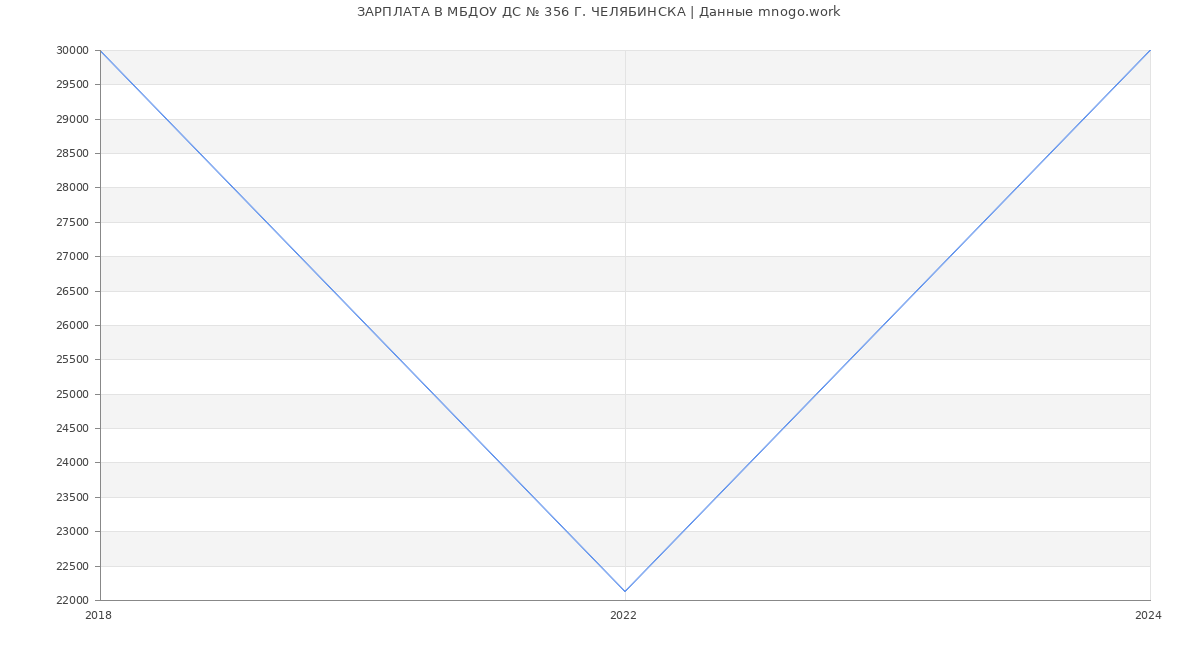 Статистика зарплат МБДОУ ДС № 356 Г. ЧЕЛЯБИНСКА