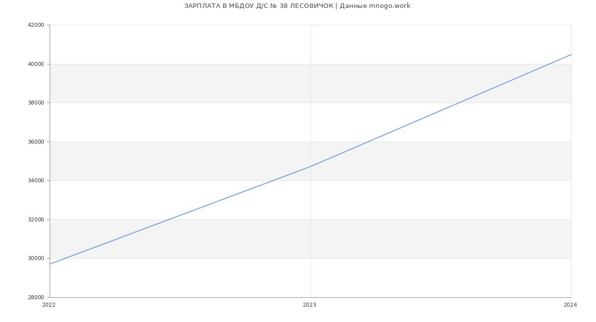 Статистика зарплат МБДОУ Д/С № 38 ЛЕСОВИЧОК