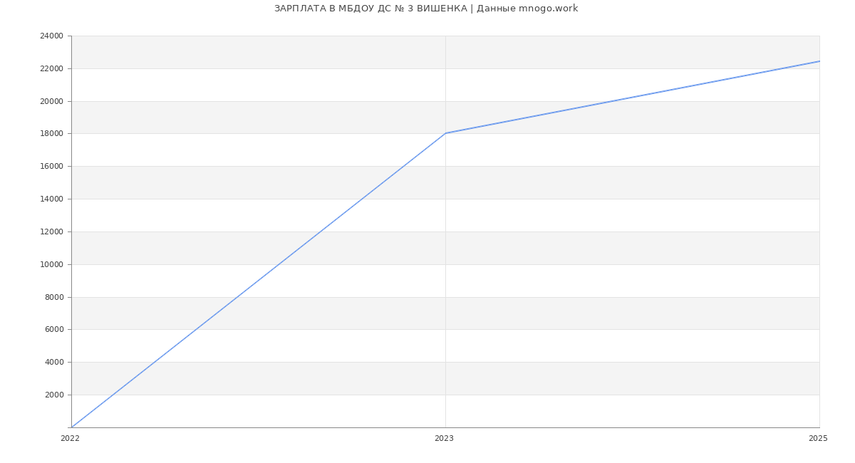 Статистика зарплат МБДОУ ДС № 3 ВИШЕНКА