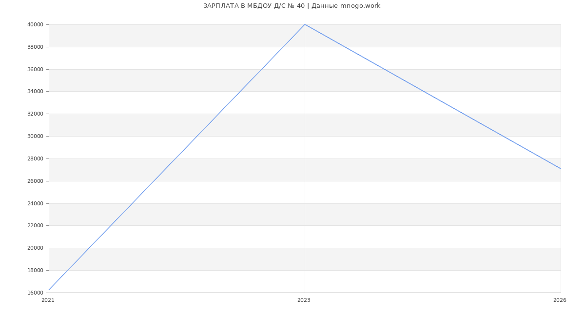 Статистика зарплат МБДОУ Д/С № 40