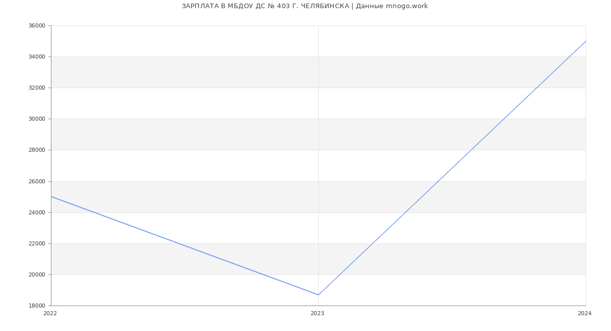 Статистика зарплат МБДОУ ДС № 403 Г. ЧЕЛЯБИНСКА