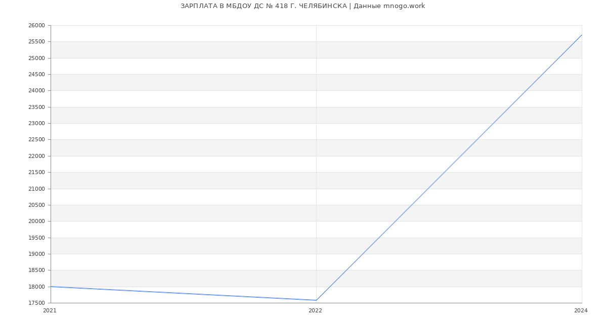 Статистика зарплат МБДОУ ДС № 418 Г. ЧЕЛЯБИНСКА