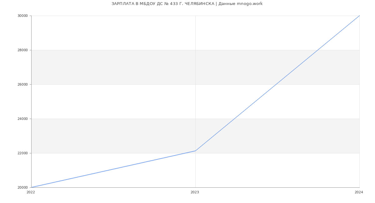 Статистика зарплат МБДОУ ДС № 433 Г. ЧЕЛЯБИНСКА