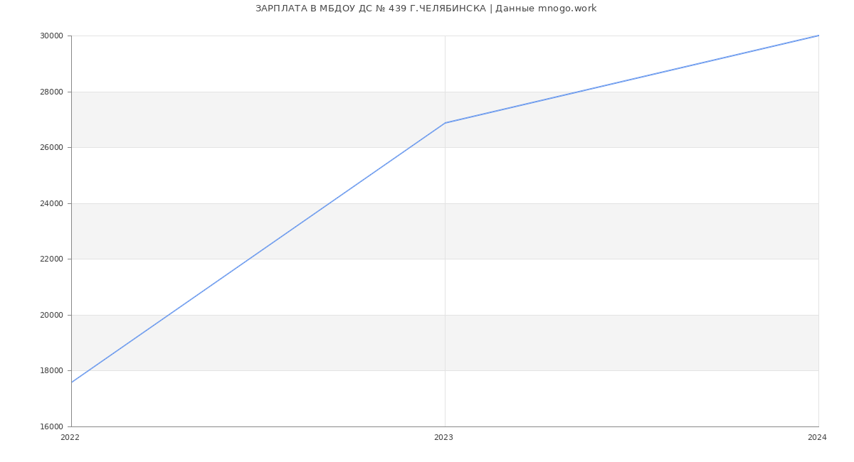 Статистика зарплат МБДОУ ДС № 439 Г.ЧЕЛЯБИНСКА