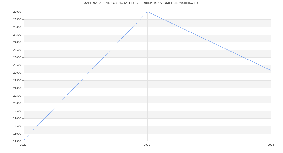 Статистика зарплат МБДОУ ДС № 443 Г. ЧЕЛЯБИНСКА