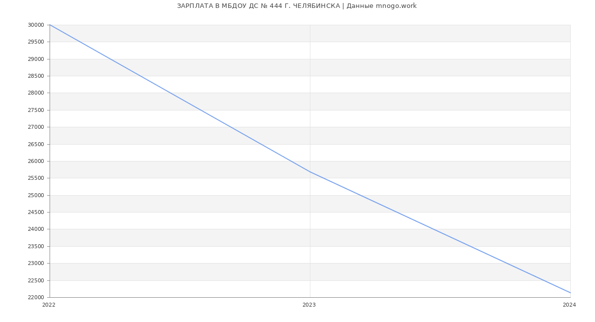 Статистика зарплат МБДОУ ДС № 444 Г. ЧЕЛЯБИНСКА