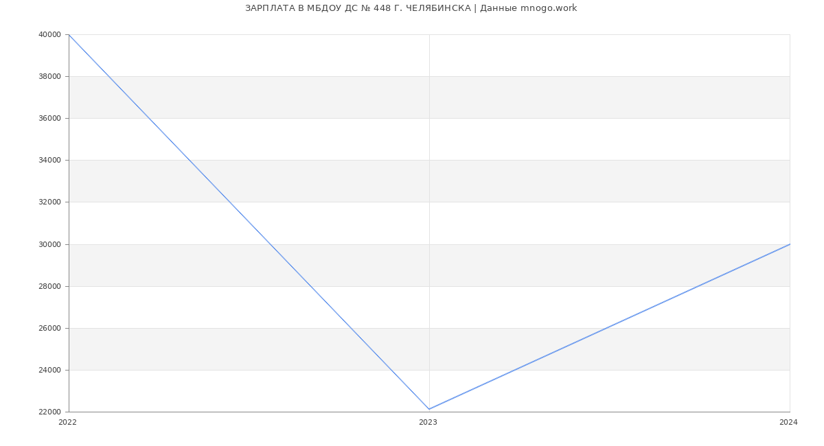 Статистика зарплат МБДОУ ДС № 448 Г. ЧЕЛЯБИНСКА