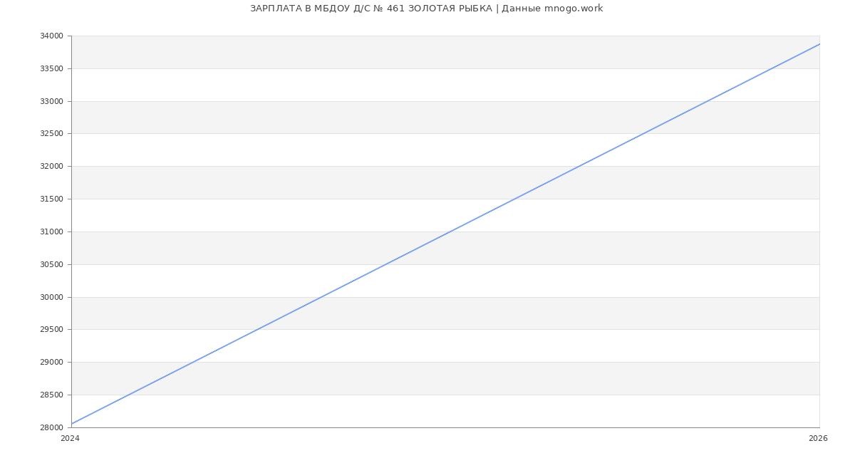 Статистика зарплат МБДОУ Д/С № 461 ЗОЛОТАЯ РЫБКА