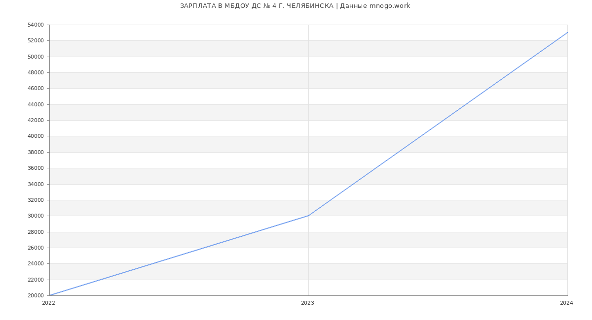 Статистика зарплат МБДОУ ДС № 4 Г. ЧЕЛЯБИНСКА