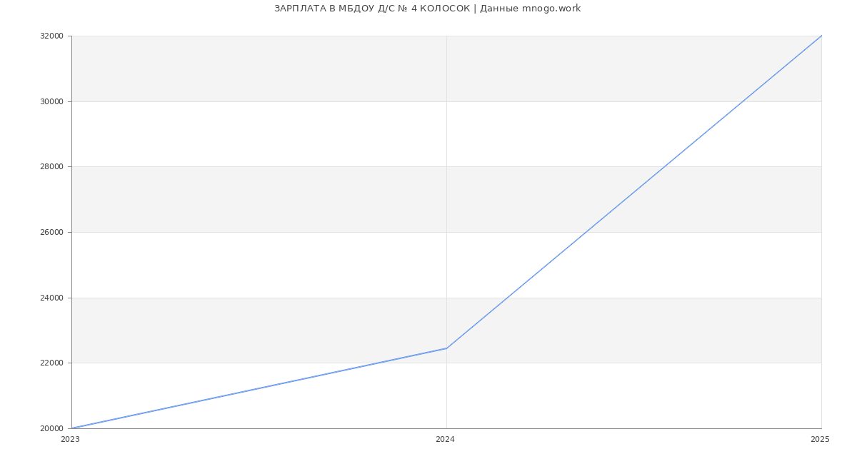 Статистика зарплат МБДОУ Д/С № 4 КОЛОСОК