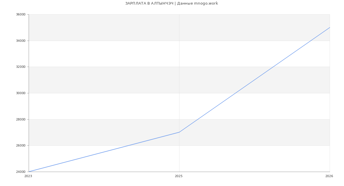 Статистика зарплат АЛТЫНЧЭЧ