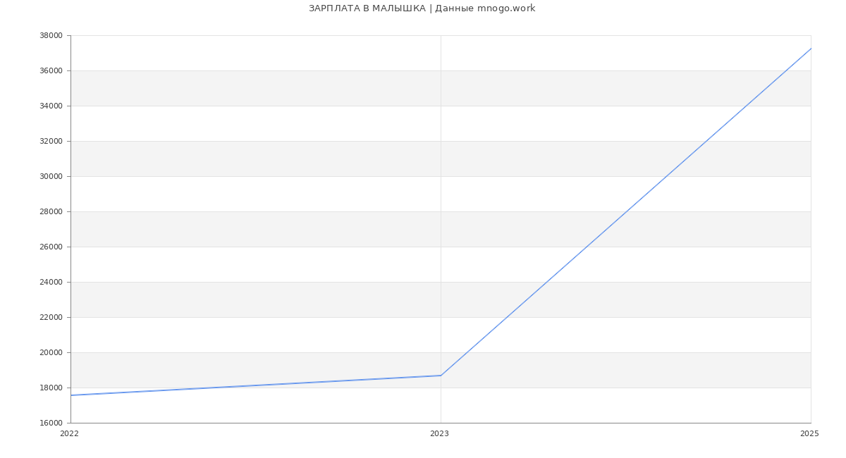 Статистика зарплат МАЛЫШКА