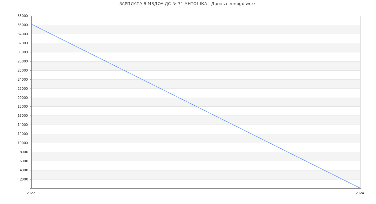 Статистика зарплат МБДОУ ДС № 71 АНТОШКА